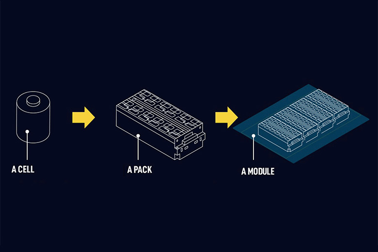 Diagram of Battery Production (Battery Cells, Battery Packs, Battery Modules)